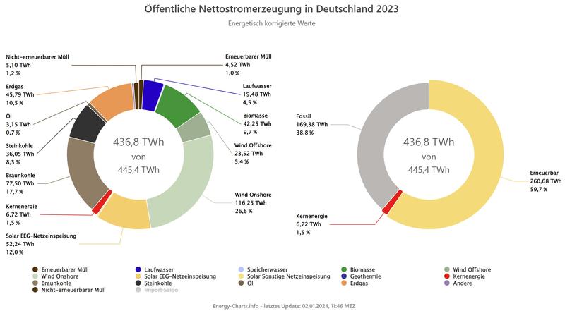 Aufschlüsselung der öffentlichen Nettostromerzeugung nach Quellen. 