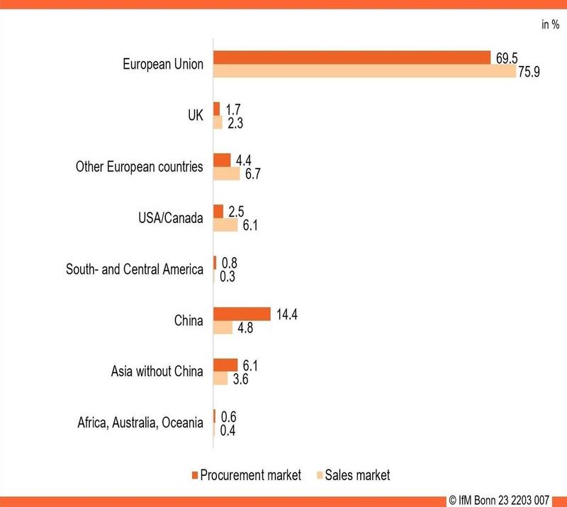 The most important foreign procurement and sales markets
