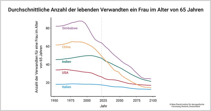 Durchschnittliche Anzahl der lebenden Verwandten einer Frau im Alter von 65 Jahren