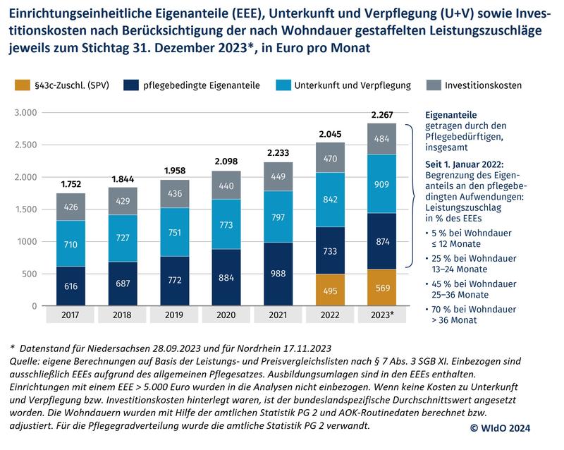 Stetig steigende finanzielle Belastungen für Pflegeheim-Bewohnende