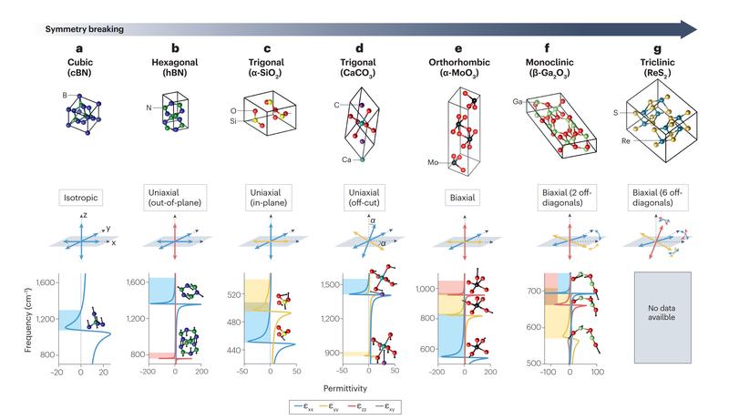   Strukturelle und optische Symmetriebrechung in polaren Kristallen