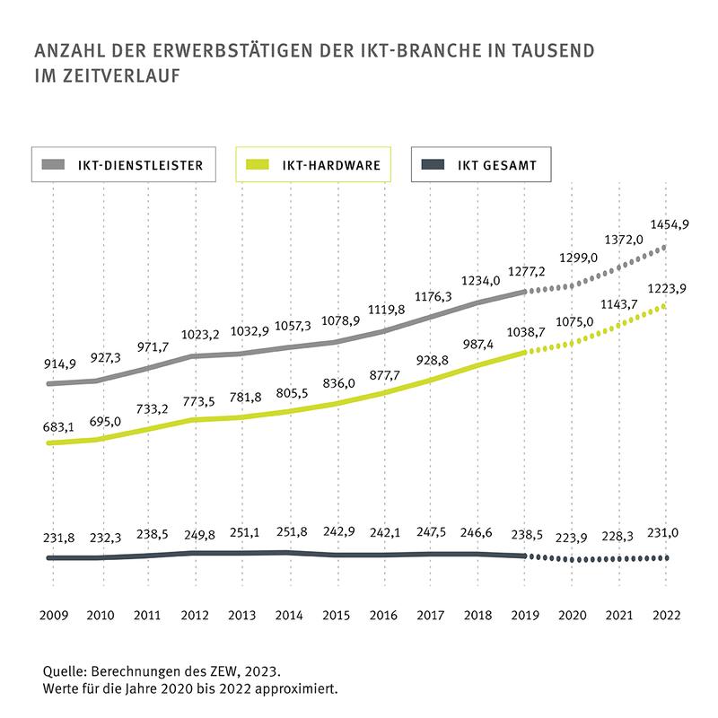 Anzahl der Erwerbstätigen der IKT-Branche in Tausend im Zeitverlauf