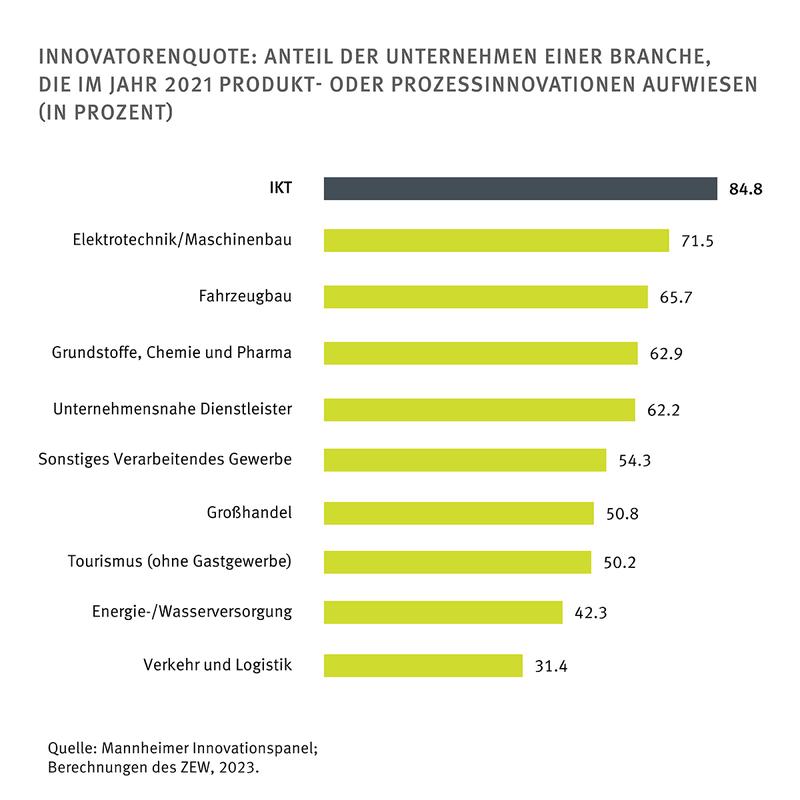 Innovatorenquote: Anteil der Unternehmen einer Branche, die im Jahr 2021 Produkt- oder Prozessinnovationen aufwiesen (in Prozent)