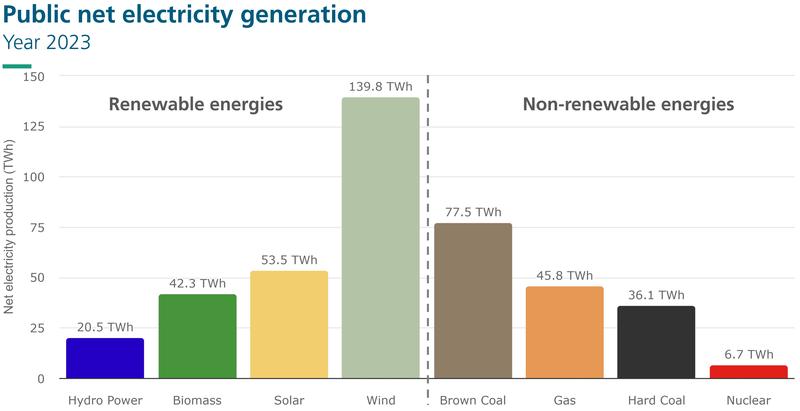 The graph shows the net electricity generation from power plants for public power supply.Self-consumption of solar power and industrial generation for self-consumption is not included. 