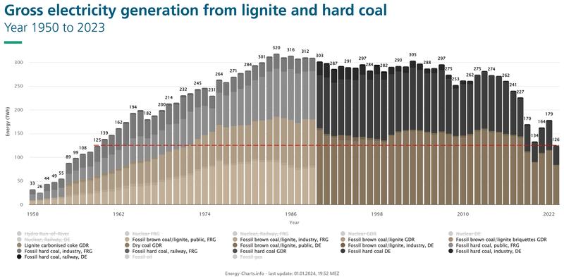 Gross electricity generation from lignite in 2023 was at the same level as in 1963. 