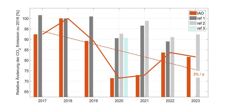 Die in Innsbruck gemessenen CO2-Emissionen (rot) zeigen einen starken Rückgang während der Pandemie. Aber auch seither liegen die Werte deutlich unter jenen vor 2020. Bisherige Modellrechnungen weichen deutlich von den tatsächlich gemessenen Werten ab.