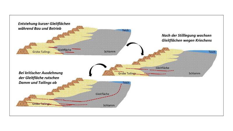 Schon früh entstanden in den Ablagerungen des Absetzbeckens kurze Gleitflächen (oben). Diese wuchsen nach der Stilllegung durch Kriechverformungen (Mitte) und erreichten die kritische Länge (unten), die zum Dammbruch führte.