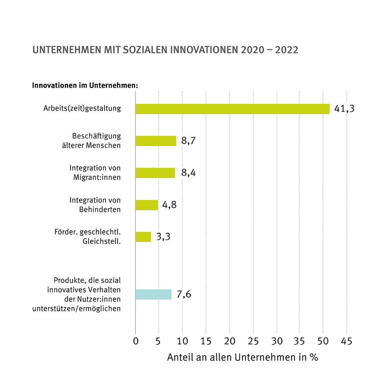 Unternehmen mit sozialen Innovationen 2020 bis 2022