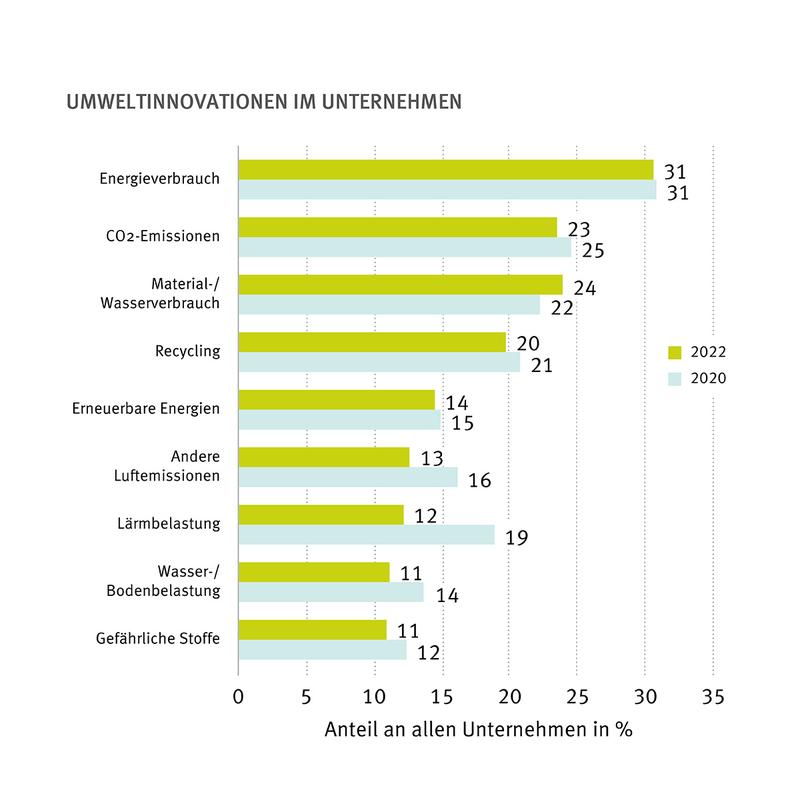 Umweltinnovationen im Unternehmen