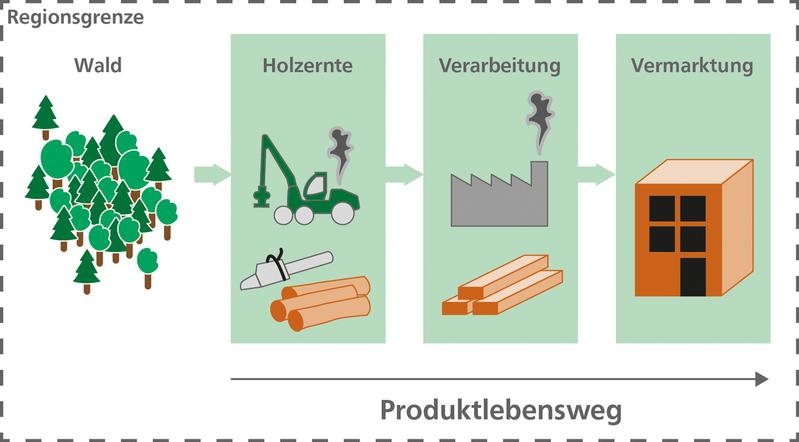 Veranschaulichung der Definition eines regionalen Holzprodukts im Projekt CarboRegio