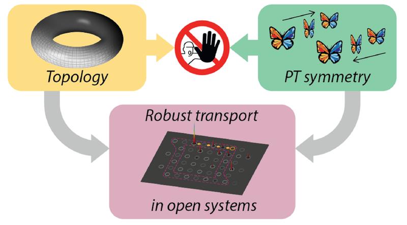  Die Topologie beschäftigt sich mit den unveränderlichen Eigenschaften eines Systems – wie hier schematisch in der gelben Abbildung links oben dargestellt mit der donutartigen Struktur, deren Anzahl der Löcher, nämlich genau eines, immer gleich bleibt. 