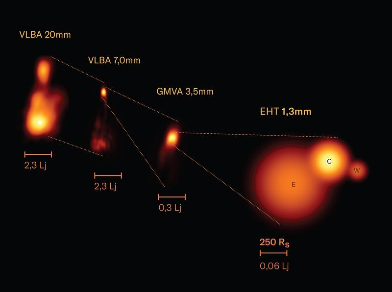 Radiobilder der Galaxie 3C 84 mit dem Jet des zentralen Schwarzen Lochs in verschiedenen räumlichen Maßstäben (gekennzeichnet durch den horizontalen Balken unter jedem Bild), wobei das EHT-Bild auf der rechten Seite die meisten Details enthält.