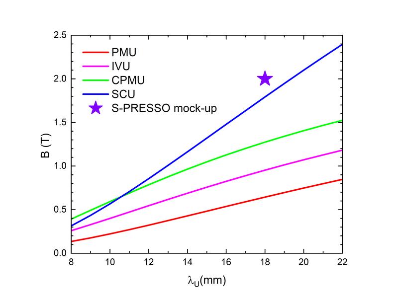 Vergleich des supraleitenden Undulators (SCU) mit herkömmlichen Undulatoren (PMU: Permanentmagnet-Undulator; IVU: Permanentmagnet-Undulator im Vakuum; CPMU: stark gekühlte Permanentmagnet-Undulator). Der Stern zeigt den S-PRESSO Mock-Up.
