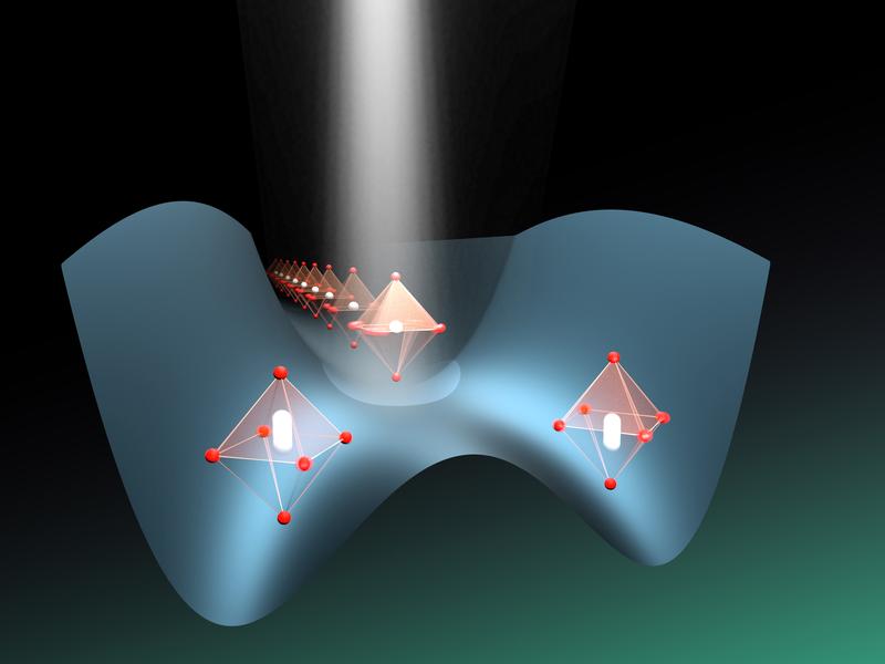 Mid-infrared light reduces the fluctuations of octahedral rotations in SrTiO3, allowing the material to transform into a ferroelectric state by shifting the central titanium ion either up or down.