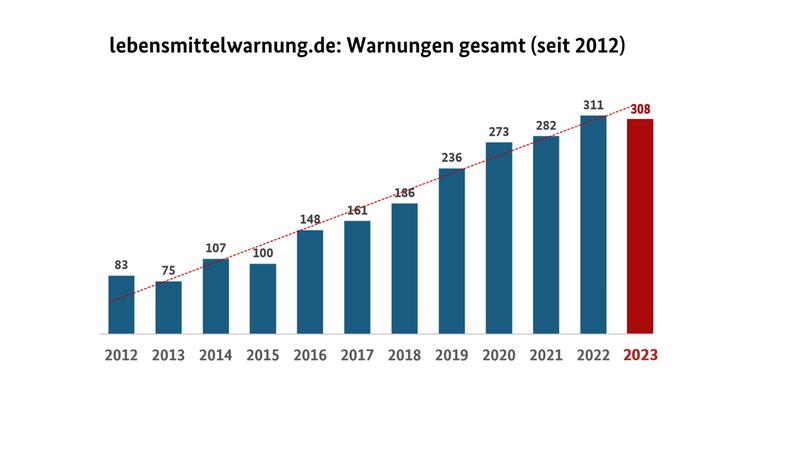 Grafik Warnungensgründe / gesamt