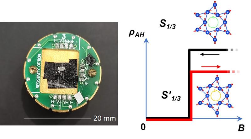 Links: Der HoAgGe-Einkristall. Rechts: Anomaler Hall-Effekt als Funktion des Magnetfelds B im Auf- und Abmagnetisieren (rote / schwarz). Die magnetischen Momente sind rechts- (gelb) bzw. linksdrehend (grün) konfiguriert.