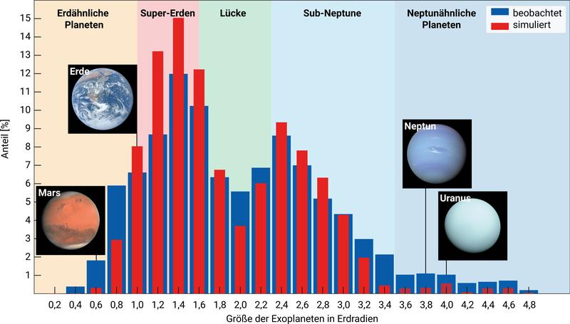 Größenverteilung der beobachteten und simulierten Exoplaneten mit Radien kleiner als fünf Erdradien.