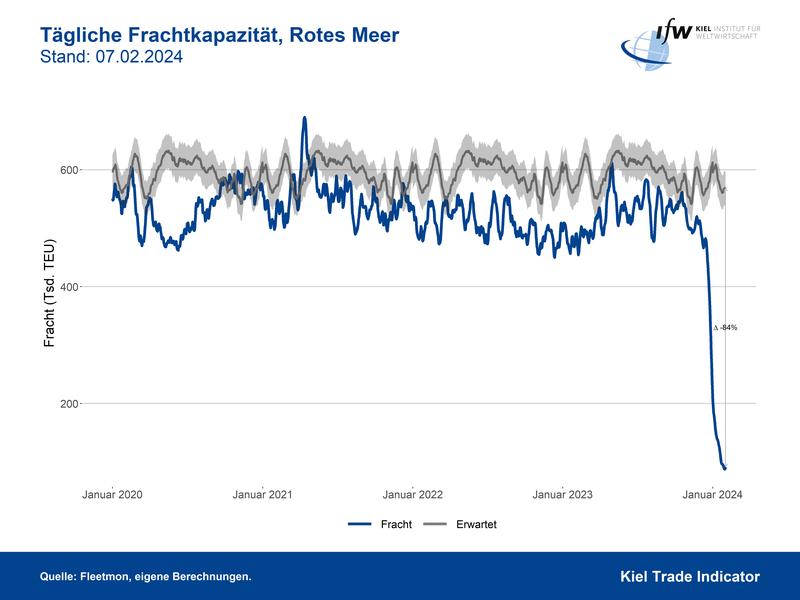 Tägliche Frachtkapazität, Rotes Meer