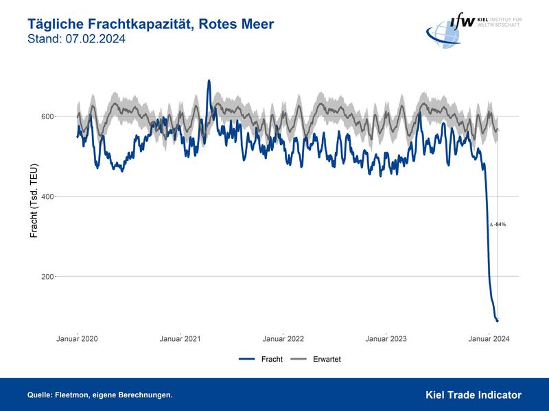 Tägliche Frachtkapazität, Rotes Meer