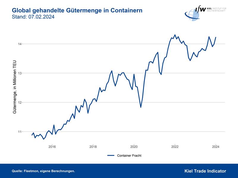 Global gehandelte Gütermenge in Containern