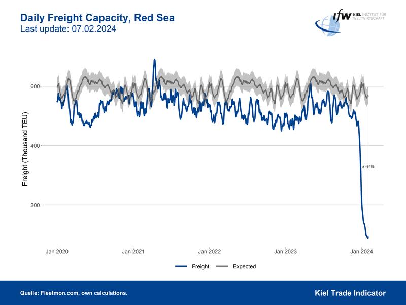 Daily Freight Capacity, Red Sea