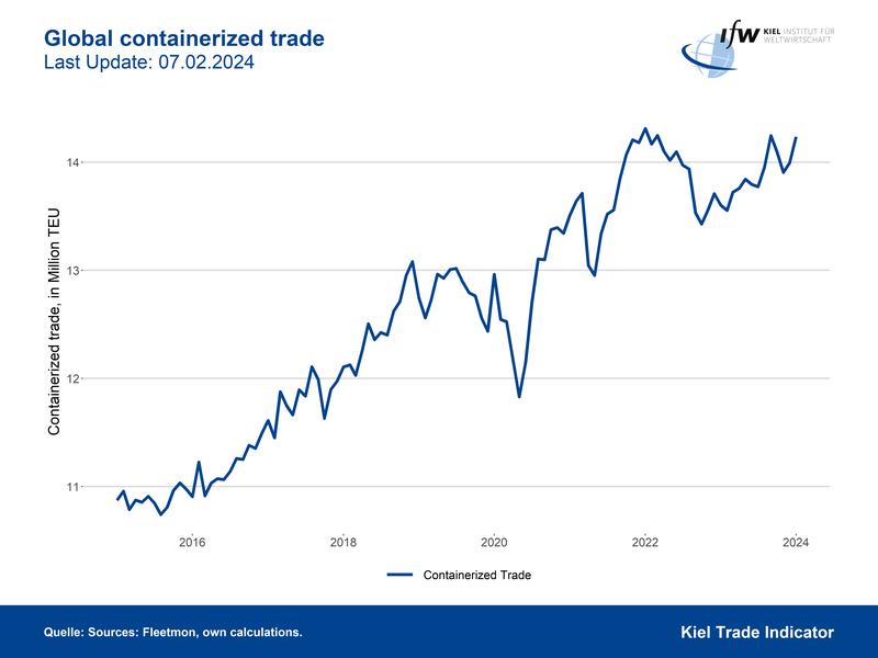 Global containerized trade