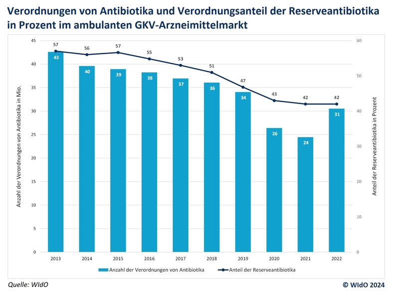 Anstieg der Antibiotika-Verordnungen bei konstantem Anteil von Reserveantibiotika im Jahr 2022