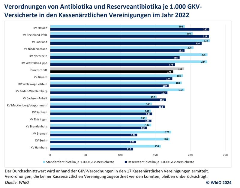 Große regionale Unterschiede bei Antibiotika-Verordnungen