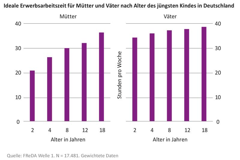 Ideale Erwerbsarbeitszeit für Mütter und Väter nach Alter des jüngsten Kindes in Deutschland