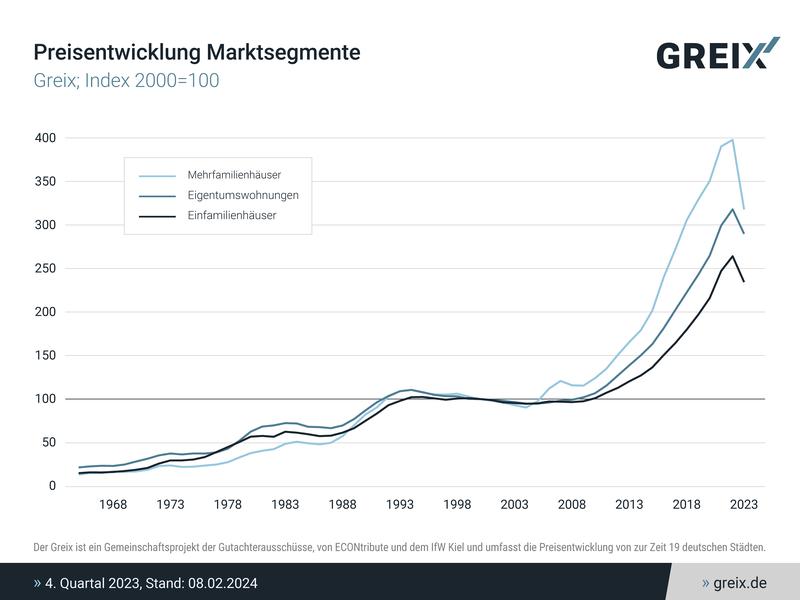 Greix-2023-Q4/Preisentwicklung Marktsegmente