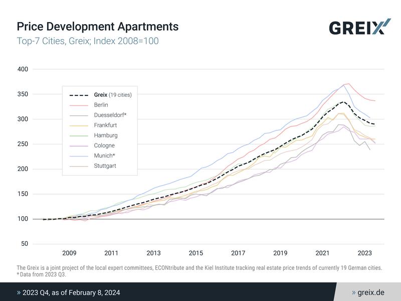 Greix-2023-Q4/Price Development Apartments