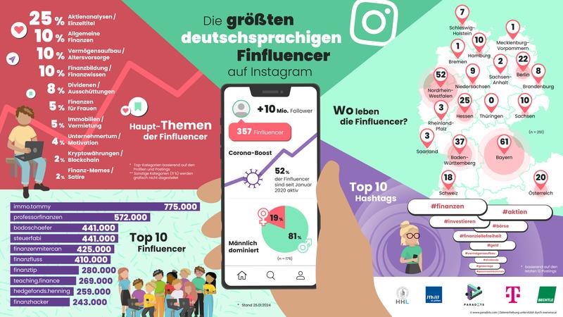 Infografik zur Studie „Finfluencer auf Instagram – neu vermessen“