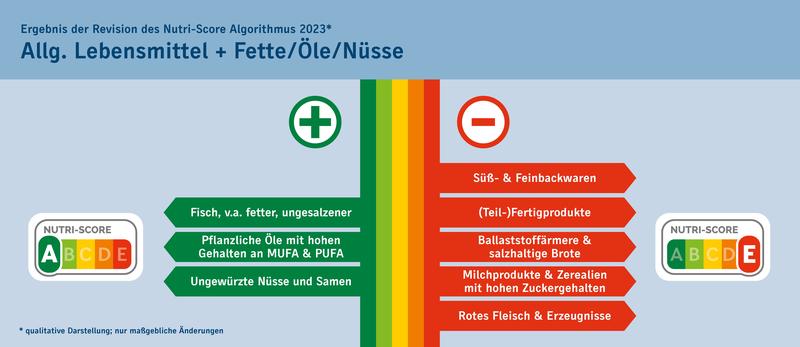 Ergebnis der Revision des Nutri-Score Algorithmus