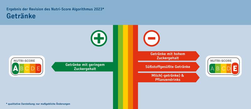 Ergebnis der Revision des Nutri-Score Algorithmus - Getränke