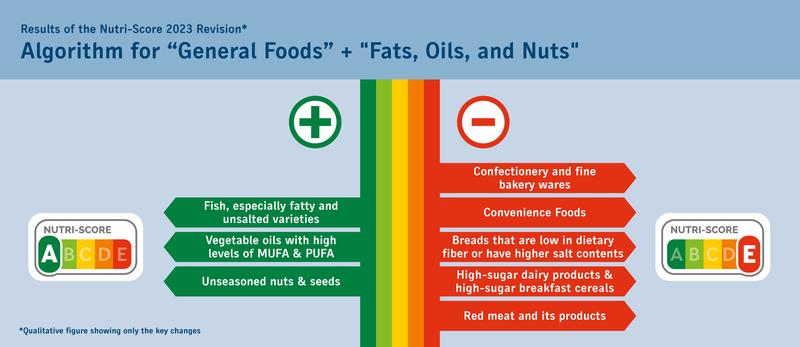 Results of the Nutri-Score 2023 Revision - General Foods, Fats,Oils and Nuts
