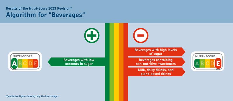 Results of the Nutri-Score 2023 Revision - Beverages