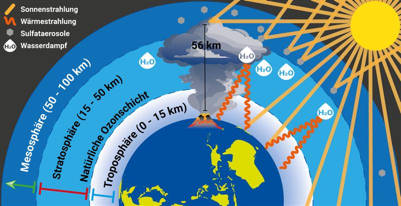 Die Wolke des Hunga-Tonga-Hunga-Ha’apai-Vulkanausbruchs erreichte laut einer Satellitenaufnahme eine Höhe von ca. 56 km und drang damit in die Mesosphäre ein.