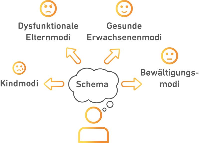 Aktuelle Belastungen lösen Schemata (Erfahrungsmuster) und Modi (gedankliche, emotionale und Verhaltensanteile) aus