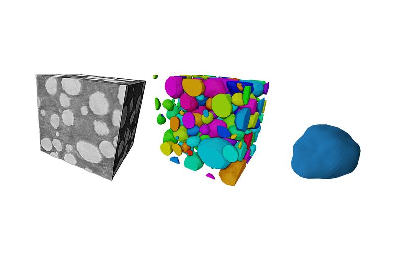 links: Nano-Computertomographie der Mikrostruktur einer Li-Ionen-Batteriekathode, die hellen Felder zeigen die Aktivmaterialien; Mitte: Visualisierung der Aktivmaterialpartikel, dargestellt in zufälligen Farben; rechts: Digitaler Zwilling eines Partikels