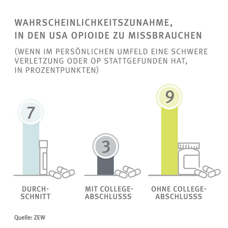 Wahrscheinlichkeitszunahme in den USA, Opioide zu missbrauchen