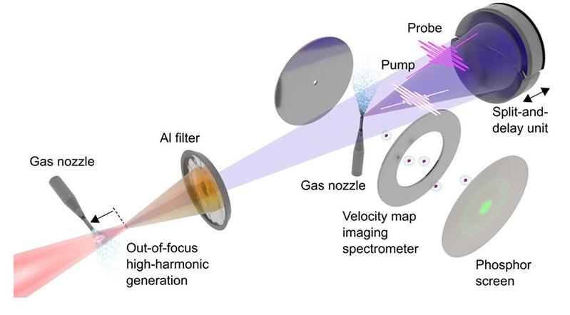 Experimenteller Aufbau für Attosekunden-Pump Attosekunden-Probe Spektroskopie. 