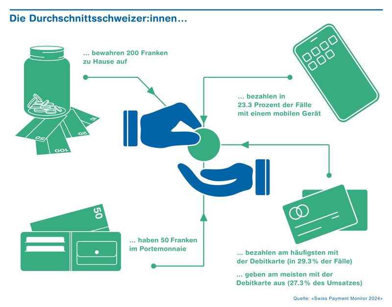 Zahlungsverhalten der Durchschnittsschweizer:innen