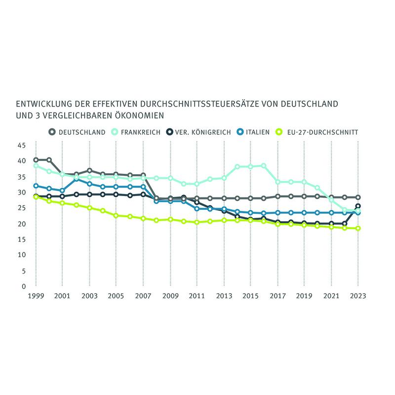 Entwicklung der effektiven Durchschnittssteuersätze von Deutschland und vergleichbaren Ökonomien