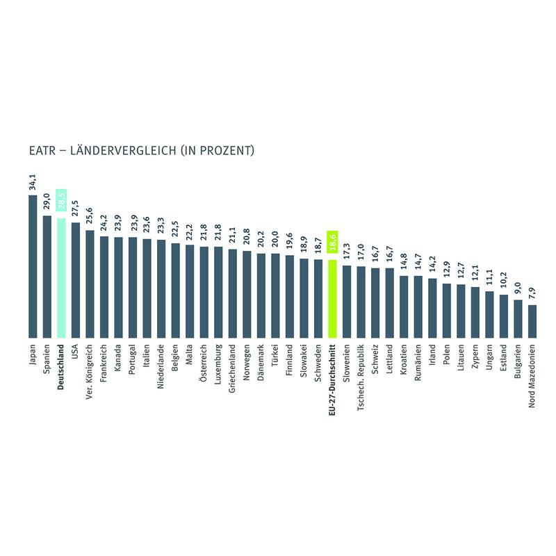 Ländervergleich (in Prozent)