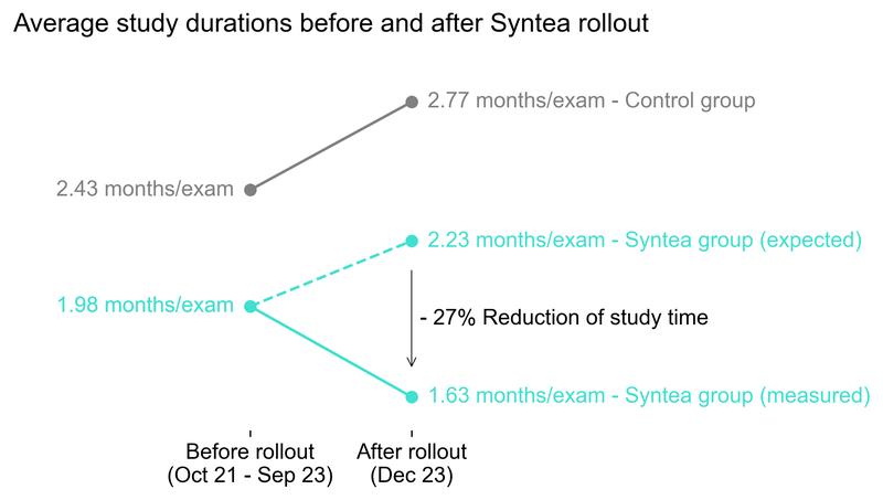 Graphic "Average study durations before and after Syntea rollout"