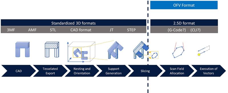 Data processing along the process chain of LPBF. The new Open Vector Format is used after slicing.