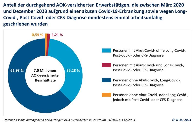 Knapp 2 Prozent der berufstätigen AOK-Versicherten wegen Spätfolgen einer Covid- 19-Erkrankung krankgeschrieben