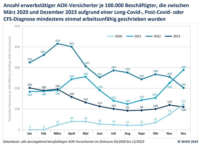 Krankschreibungen wegen Spätfolgen einer Covid-19-Erkrankung: Sinkende Anzahl von Betroffenen