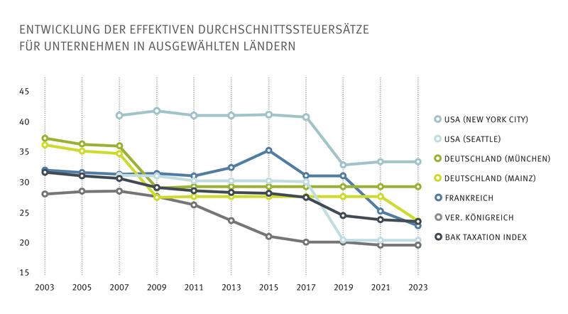 Entwicklung der effektiven Durchschnittssteuersätze für Unternehmen in ausgewählten Ländern