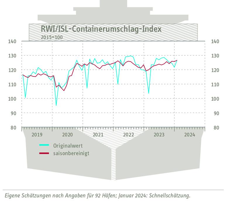 RWI-/ISL-Containerumschlagindex vom 29. Februar 2024